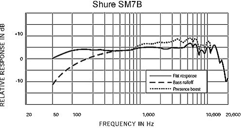 Shure  Microphone - Vocal Dynamic Studio Mic for Broadcast, Podcast, Recording, Gaming & Streaming, XLR, Rugged Construction, Detachable Windscreen, Smooth Sound, Warm Vocals, Wide-Range Frequency: SM7B