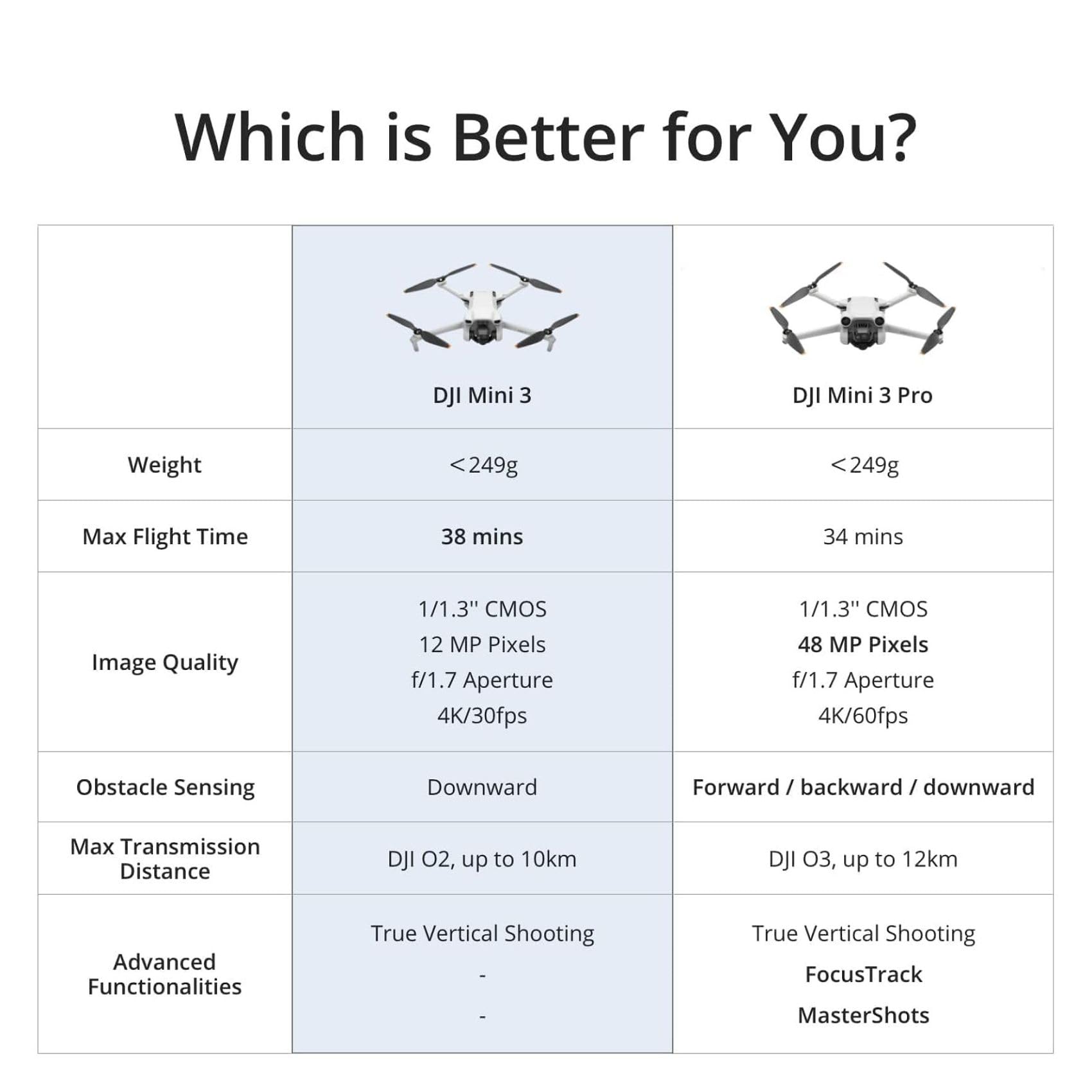 , Lightweight 3x Mechanical Gimbal Drones with Camera for Adults 4K, 38-min Flight Time, up to 32800ft (10km) Video Transmission, Vertical Shooting, GPS Auto Return Integrated: DJI Mini 3 Fly More Combo (DJI RC)