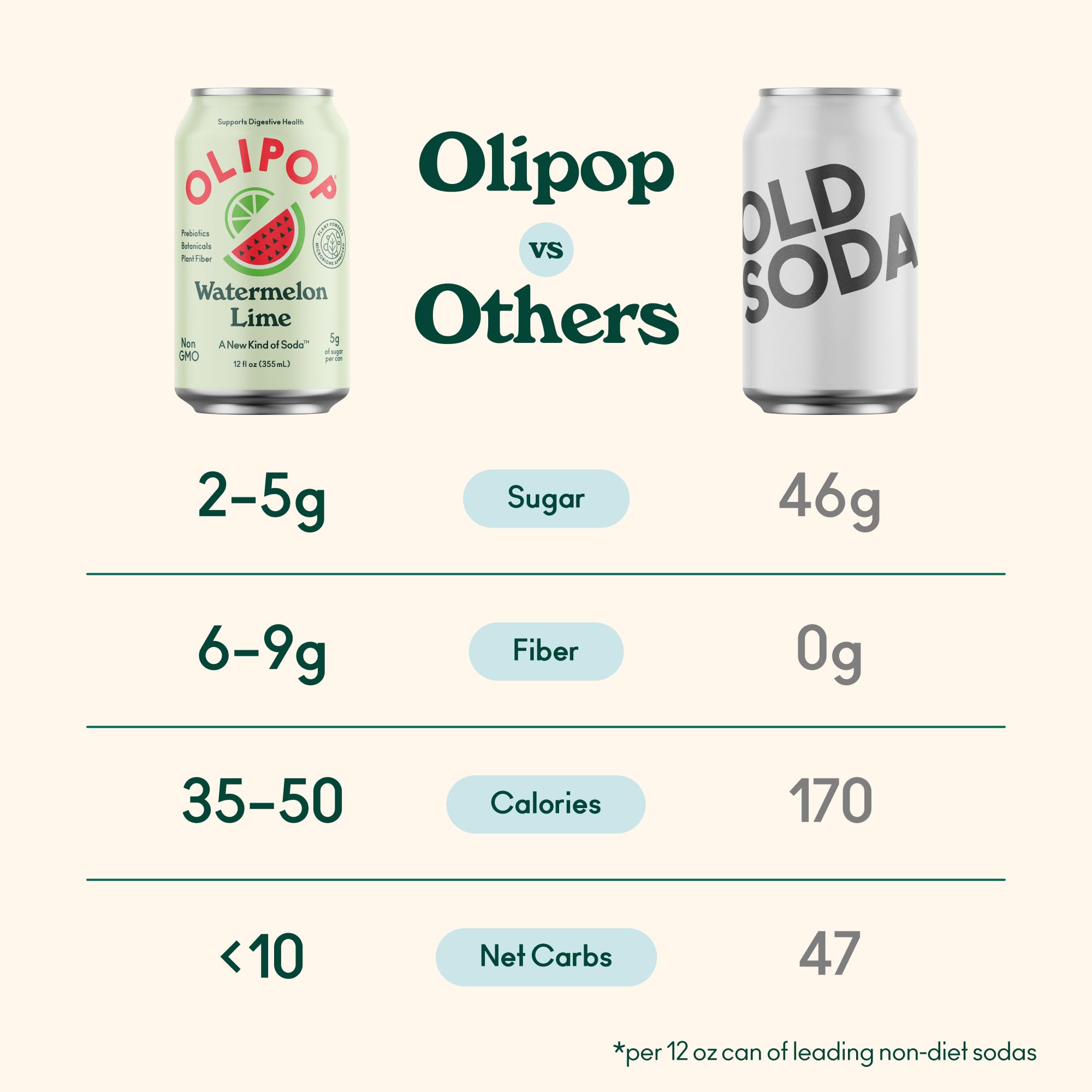 OLIPOP Prebiotic Soda Pop, Watermelon Lime, A New Kind of Soda Packed with Prebiotics, Fiber, and Botanicals, Gluten Free, Vegan, GMO Free, 12oz (12-Cans) thumbnail 6
