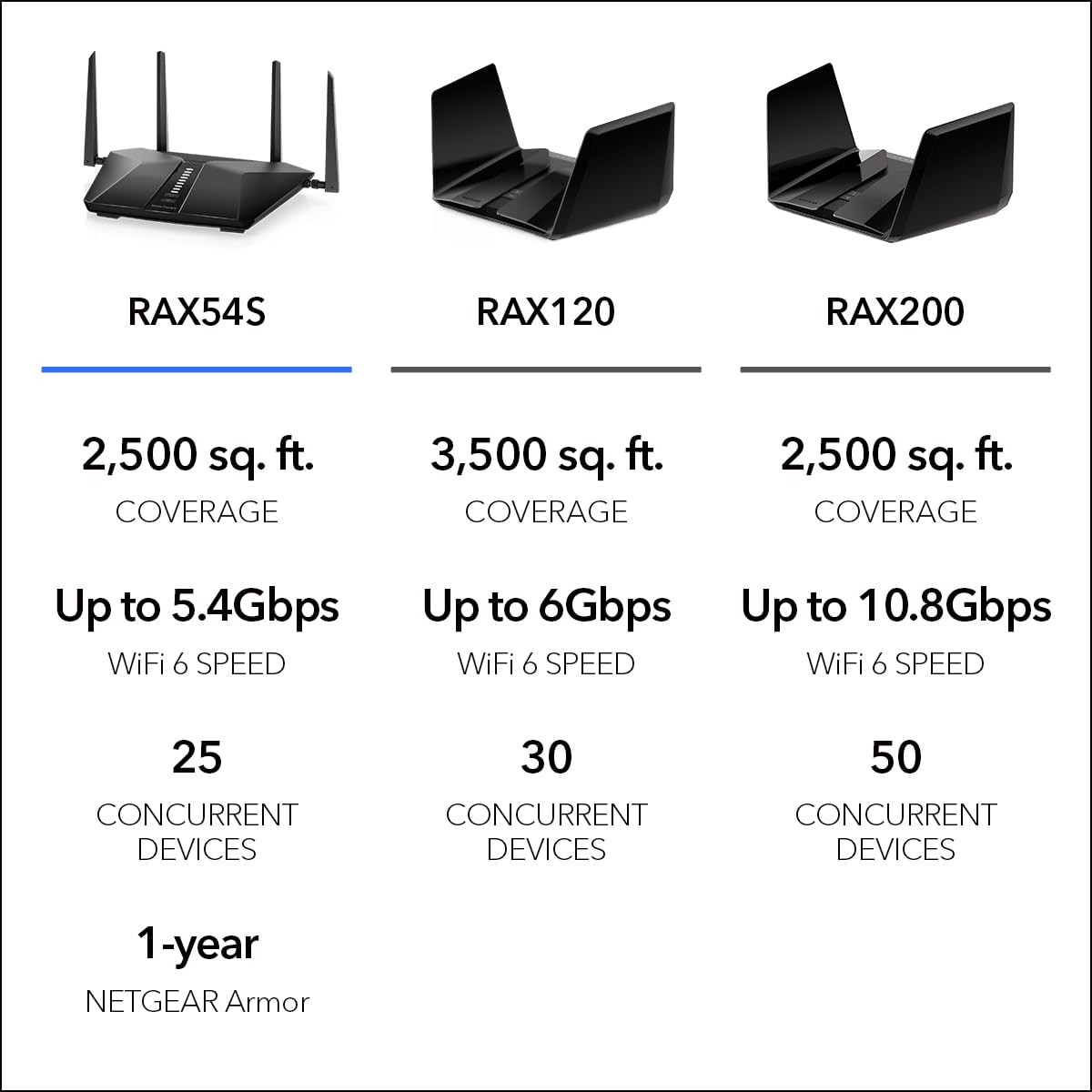 NETGEAR Nighthawk 6-Stream Dual-Band WiFi 6 Router (RAX54S) – Security Features, AX5400 Wireless Speed, Up to 5.4 Gbps, Covers up to 2,500 sq. ft., 25 Devices - 1-Year Armor Subscription Included: WiFi 6, 5.4Gbps