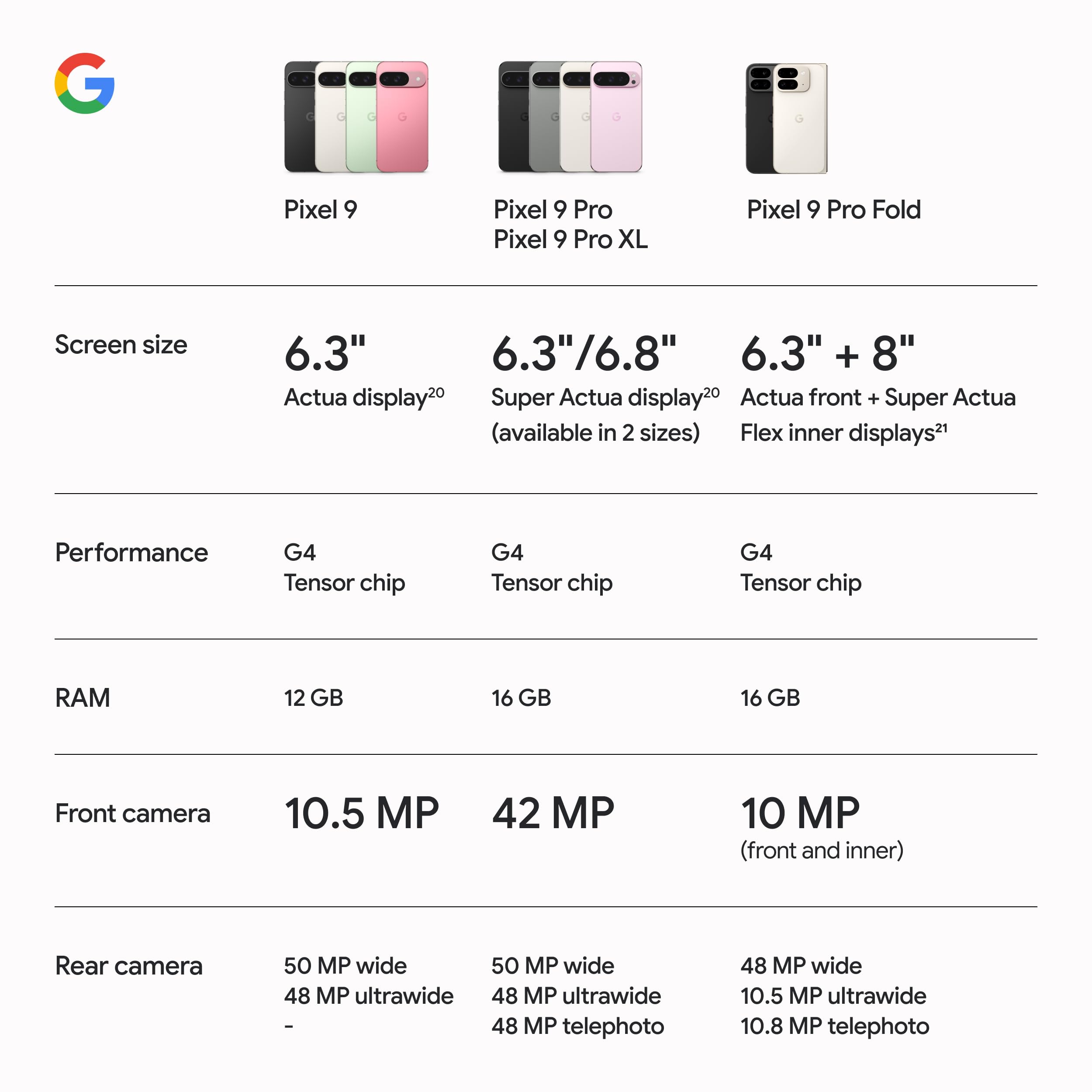 Google Pixel 9 - Unlocked Android Smartphone with Gemini, 24-Hour Battery, Advanced Camera, and 6.3" Actua Display - Porcelain - 256 GB