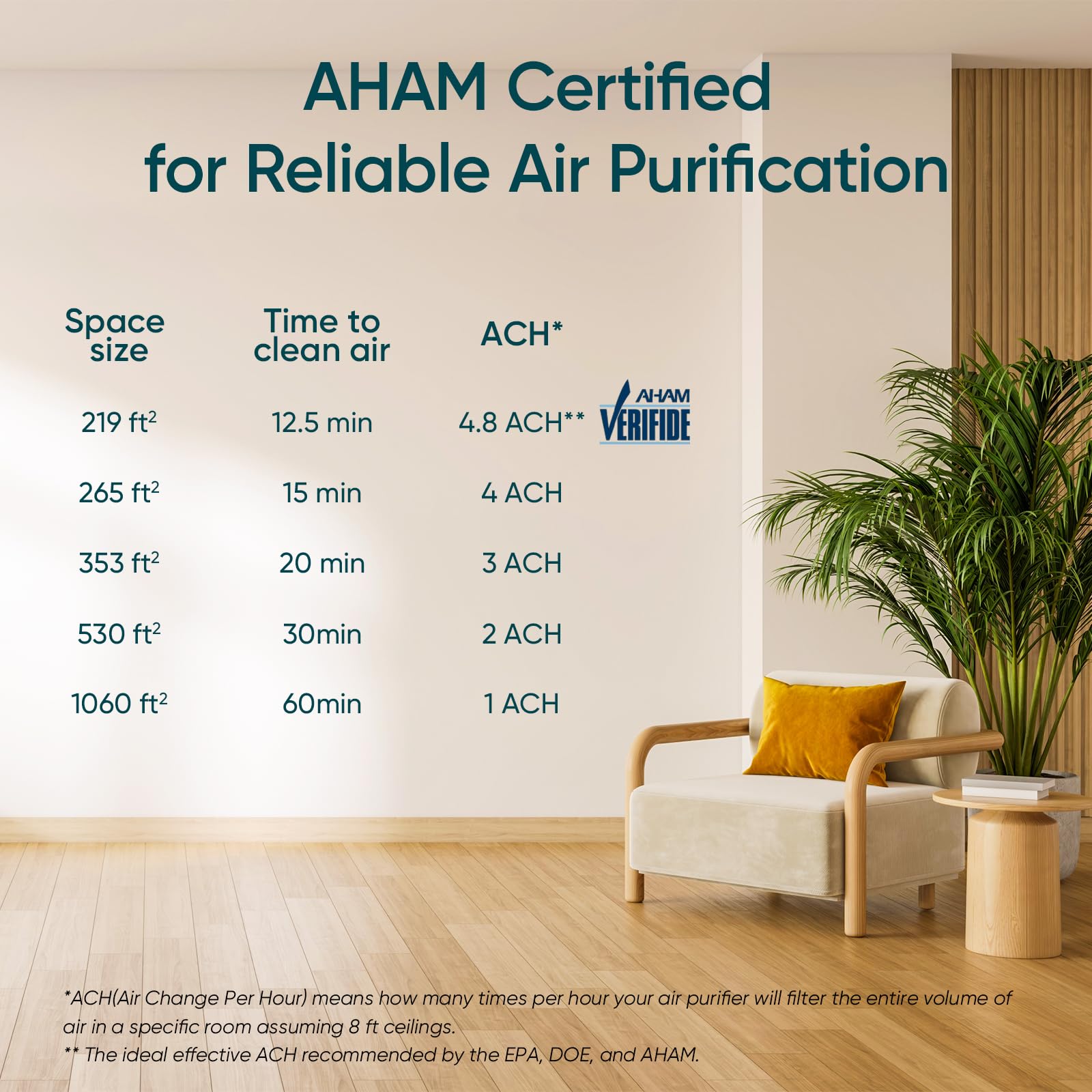 LEVOIT Air Purifier for Home Allergies Pet Hair in Bedroom, Covers Up to 1074 ft² by 56W High Torque Motor, AHAM VERIFIDE, 3-in-1 Filter with HEPA Sleep Mode, Remove Dust Smoke Odor, Core300-P, White: White WIFI enabled Purifier