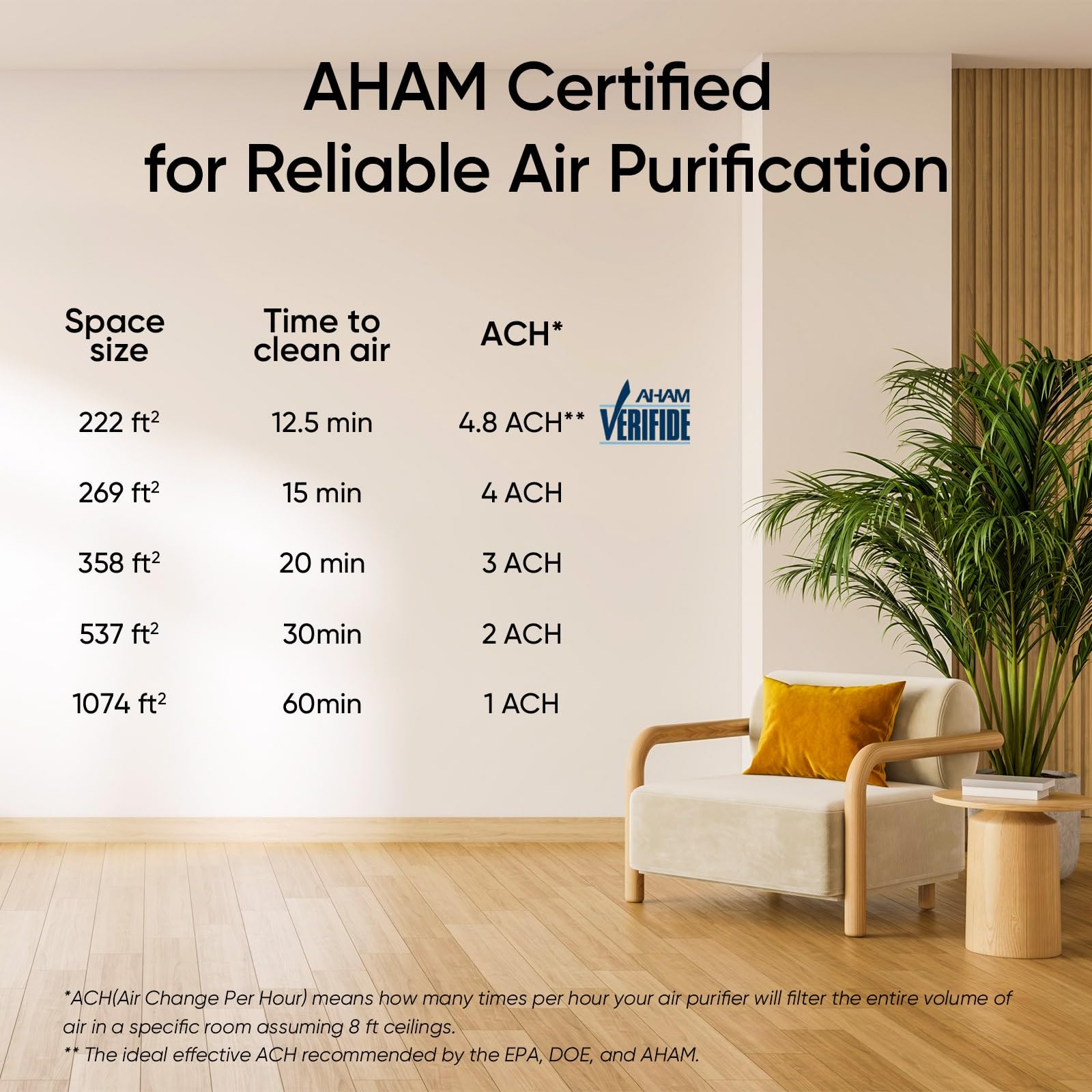 LEVOIT Air Purifier for Home Allergies Pet Hair in Bedroom, Covers Up to 1073 ft² by 56W High Torque Motor, AHAM VERIFIDE, 3-in-1 Filter with HEPA Sleep Mode, Remove Dust Smoke Odor, Core300-P, White: Black Air Purifier