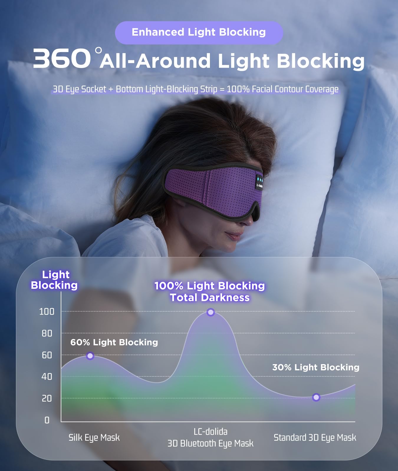 LC-dolida Sleep Headphones, 3D Sleep Mask Bluetooth Wireless Music Eye Mask, Sleeping Headphones for Side Sleepers Sleep Mask with Bluetooth Headphones Ultra-Thin Stereo Speakers Perfect for Sleeping